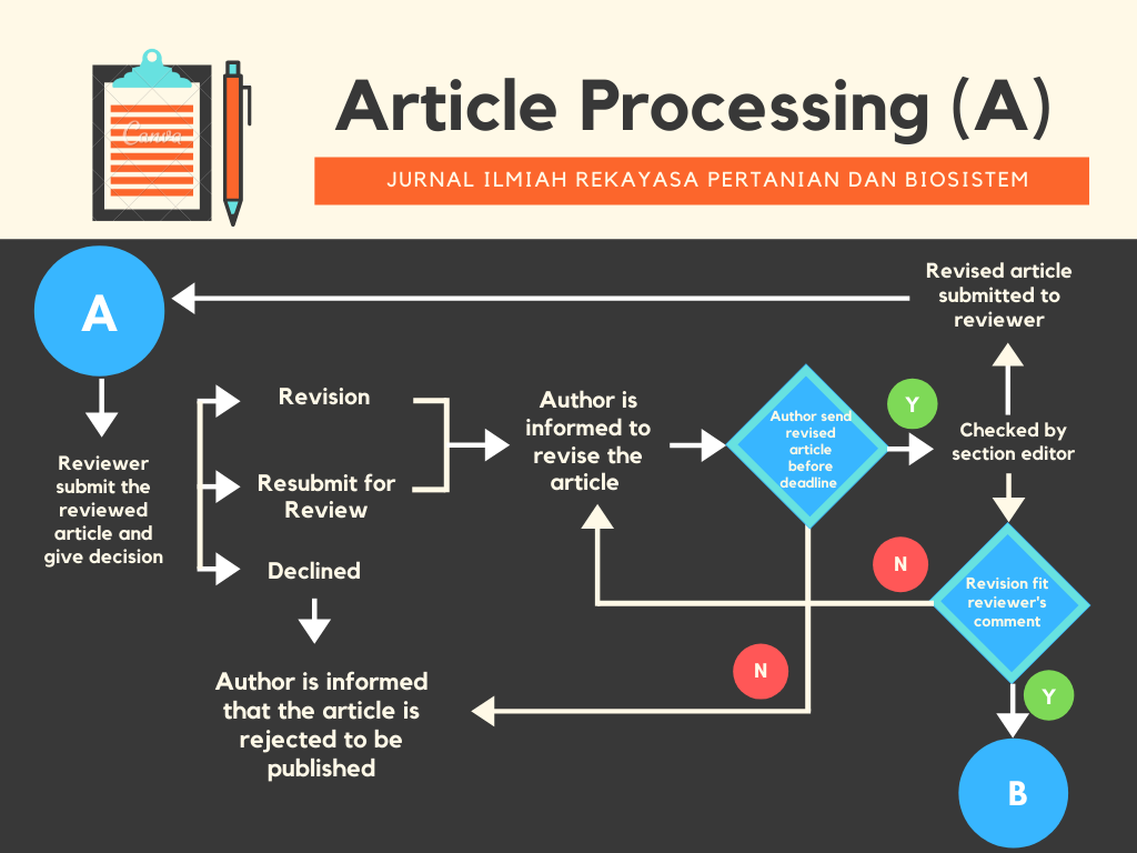 Peer Review | Jurnal Ilmiah Rekayasa Pertanian Dan Biosistem